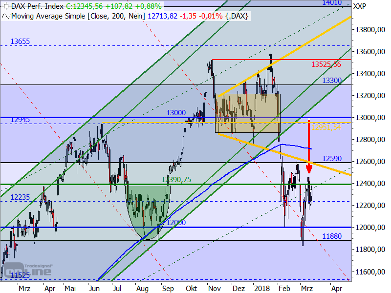 DAX - Target-Trend-Analyse