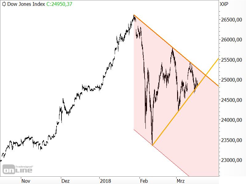 Dow Jones - Chartanalyse