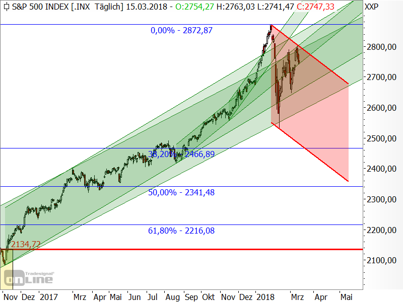 S&P 500 - Chartanalyse