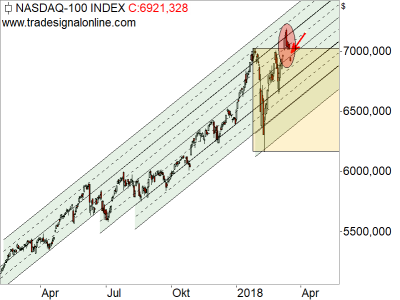 Nasdaq100 - Chartanalyse