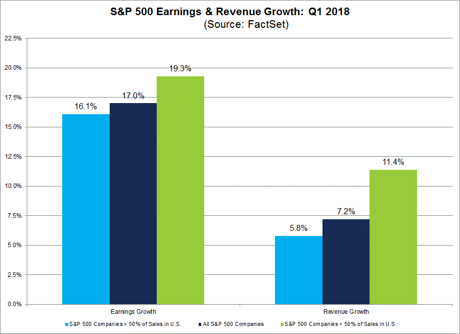 Gewinnerwartungen S&P 500 für das 1. Quartal 2018