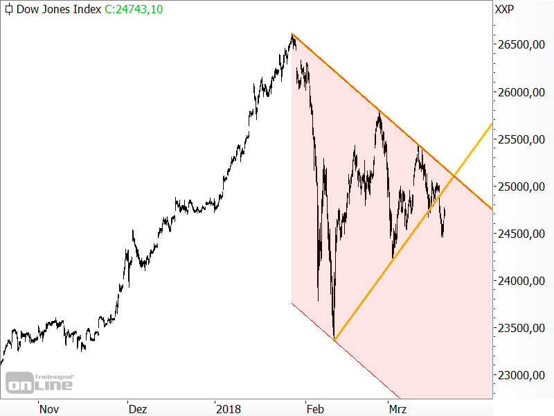 Dow Jones - Chartanalyse