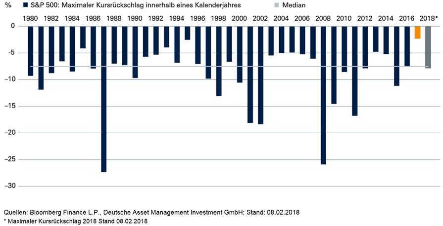 S&P 500 - maximale Rückschläge innerhalb der Kalenderjahre