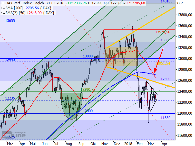 DAX - Target-Trend-Analyse