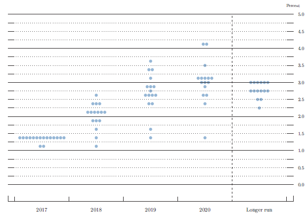 Dot Plots der US-Notenbank