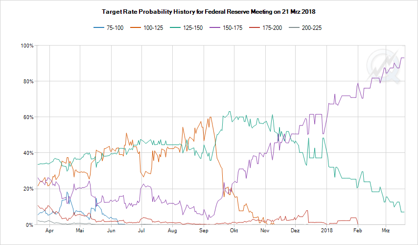 Fed Funds Futures