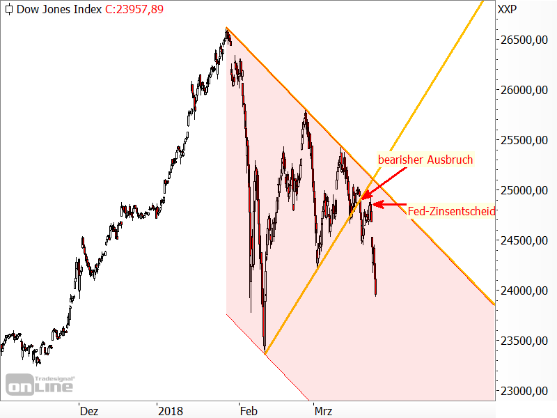 Dow Jones - Chartanalyse