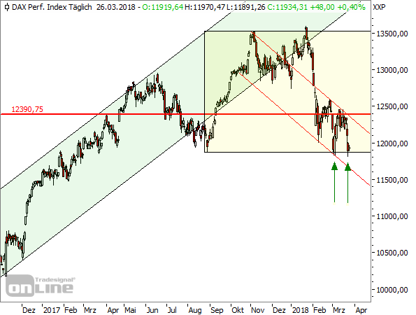 DAX Tageschart seit November 2016 (2)