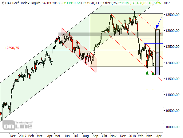 DAX Tageschart seit November 2016 (3)