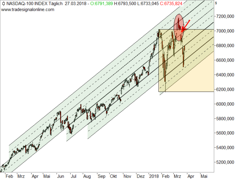 Nasdaq100 - Chartanalyse