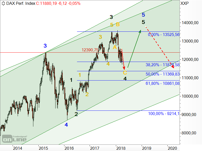 DAX - Elliott-Wellen-Analyse