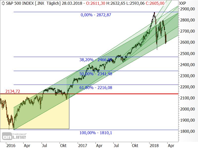 S&P 500 - Chartanalyse