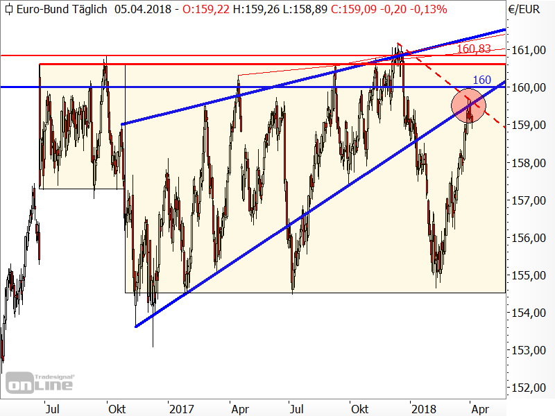 Bund-Future - Chartanalyse