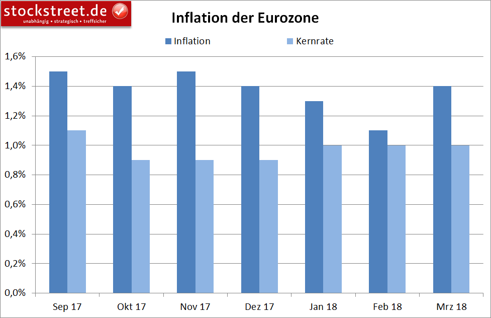 Inflation im Euroraum