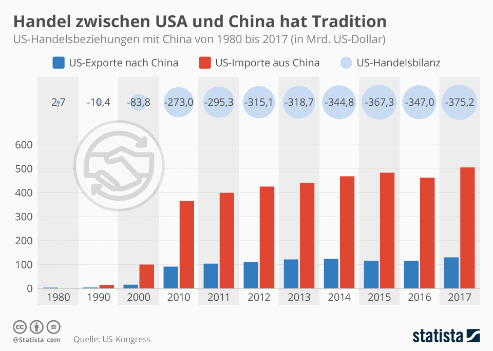 Handel zwischen USA und China