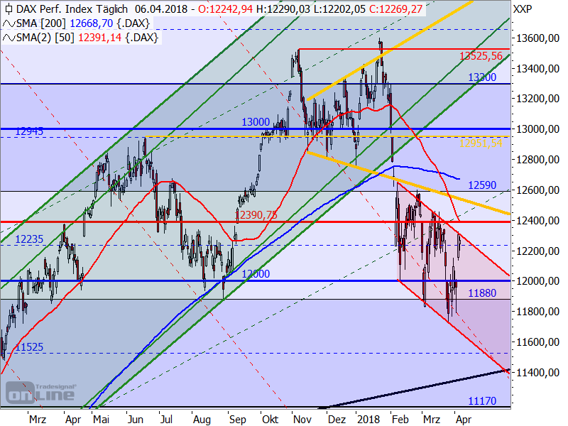 DAX - Target-Trend-Analyse