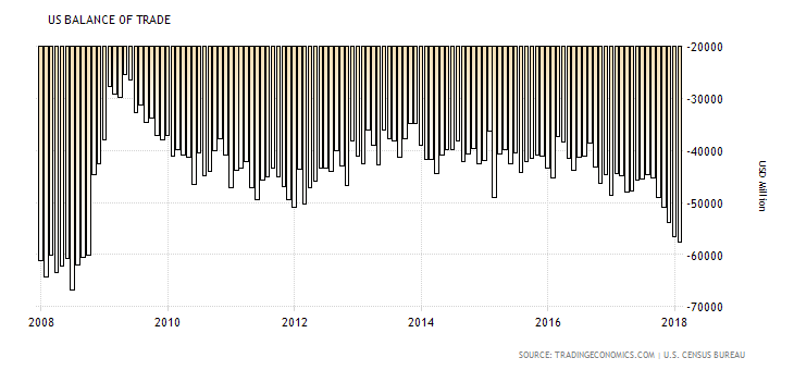 US-Handelsbilanz