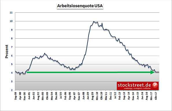 Arbeitslosenquote USA