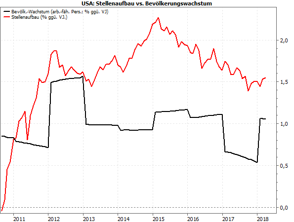 USA: Stelleanaufbau vs. Bevölkerungswachstum