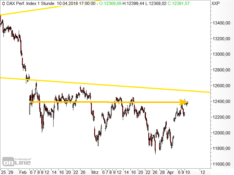 DAX - Seitwärtstendenz