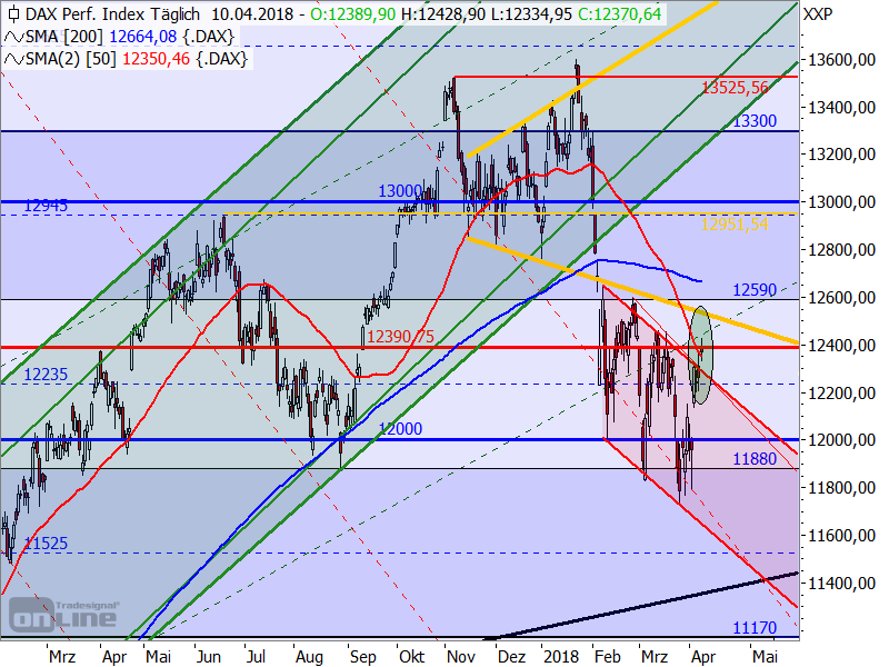 DAX - Target-Trend-Analyse