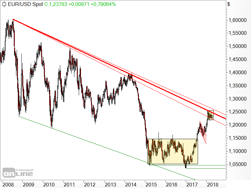 EUR/USD - Chartanalyse