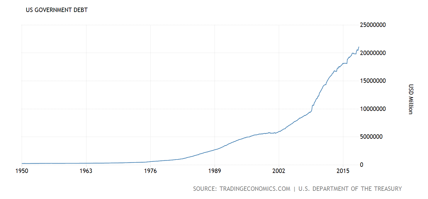 Staatsverschuldung der USA