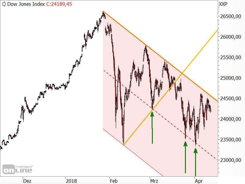 Dow Jones - Chartanalyse