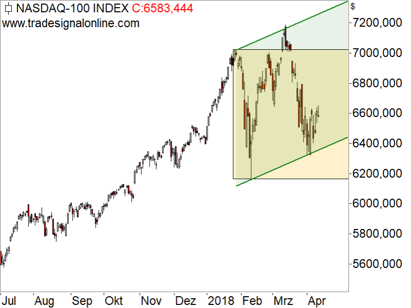 Nasdaq100 - Chartanalyse