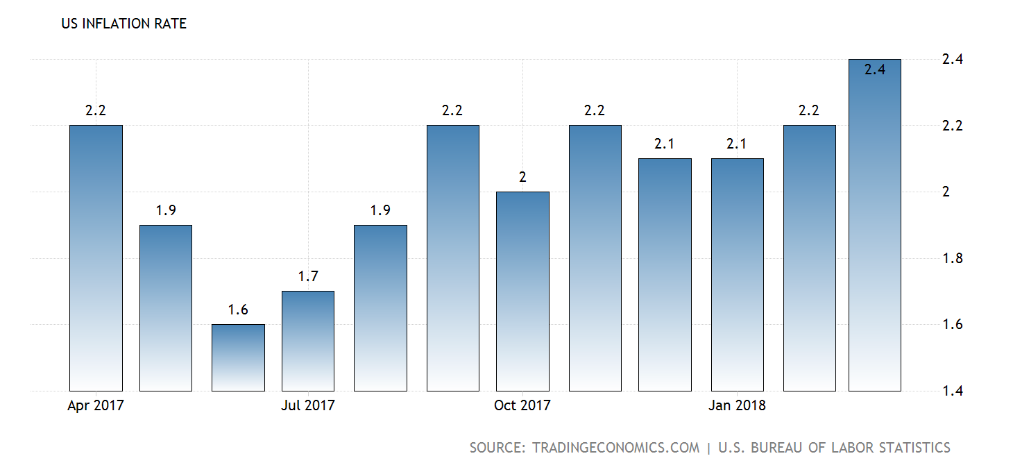 Inflation in den USA