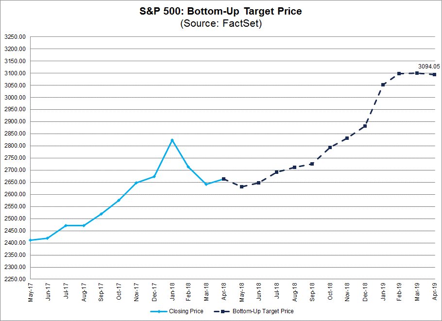 Erwarung an die Kursentwicklung des S&P 500