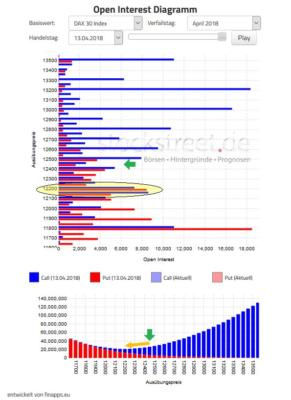Verfallstagsdiagramm DAX April 2018