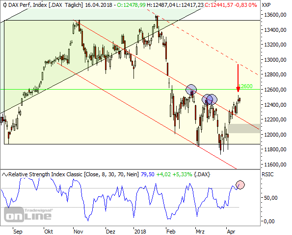 DAX Tageschart seit August 2017