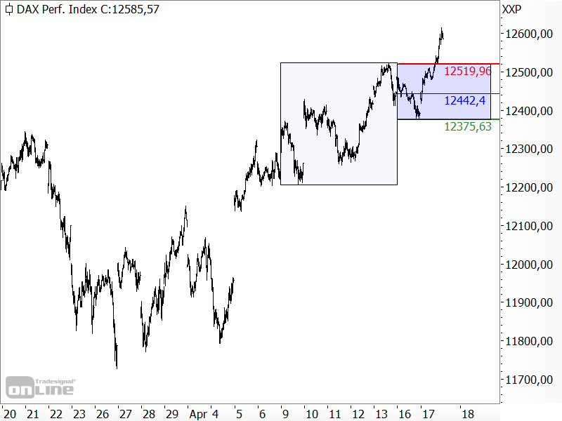 DAX bricht nach oben aus