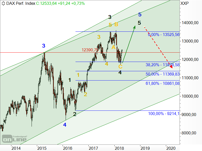 DAX - Elliott-Wellen-Analyse