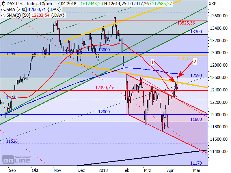 DAX - Target-Trend-Analyse