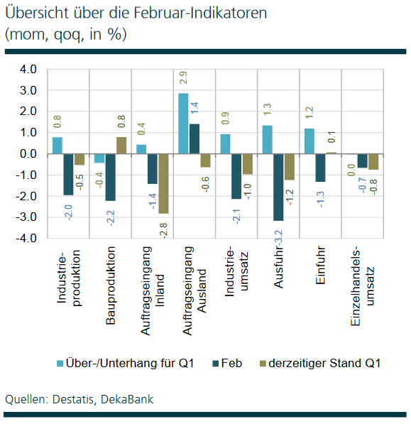 Übersicht über die Februar-Konjunkturdaten