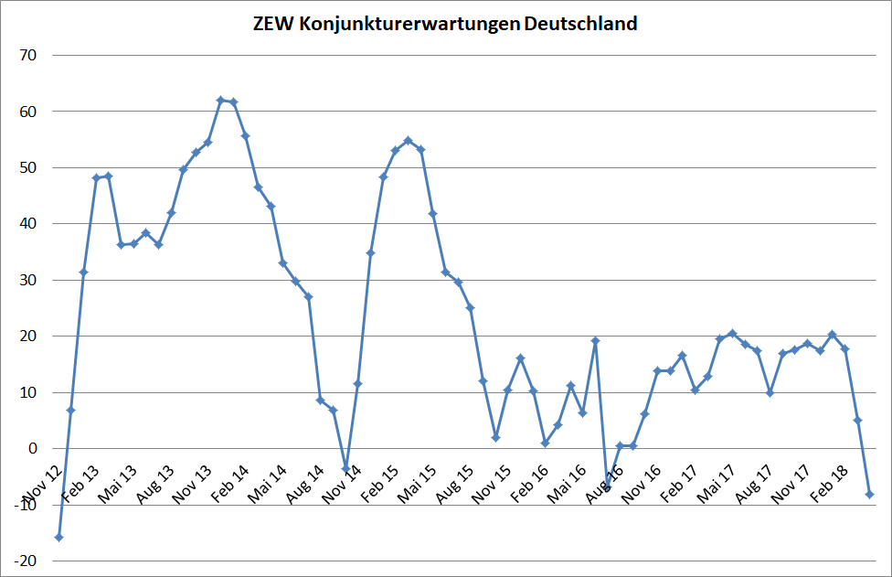 ZEW-Konjunkturerwartungen für Deutschland