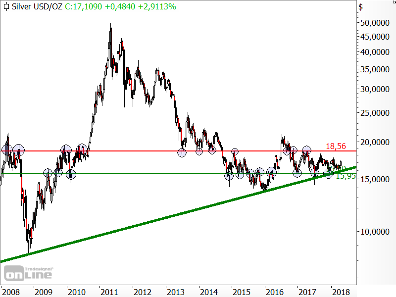 Silber - langfristige Chartanalyse