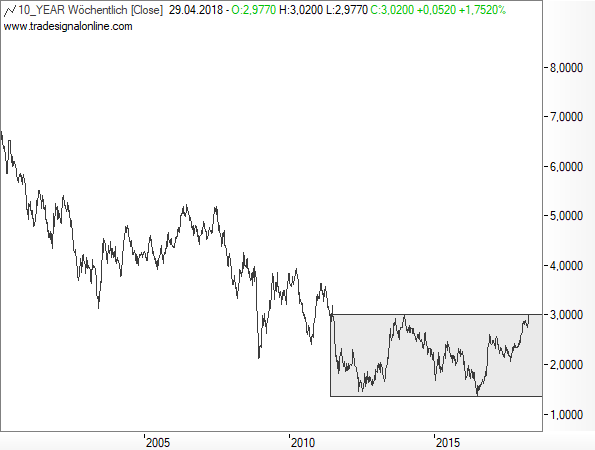 US Staatsanleihen Chart