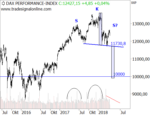 Dax Perfo-Index Chart