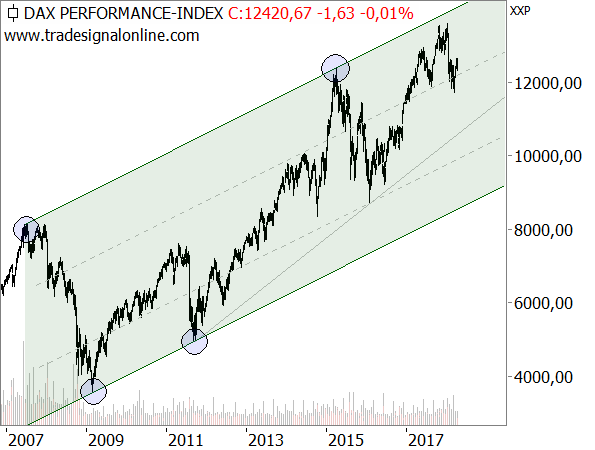 Trendkanal Dax Performance Index