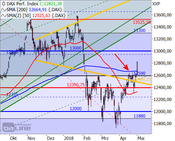 Dax dynamischer Ausbruch Chart 05.2018