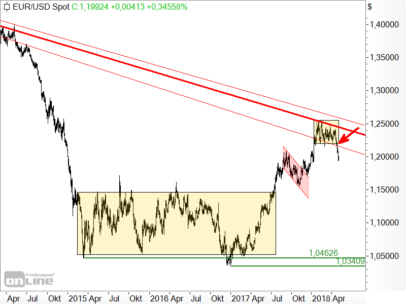 EUR/USD - Chartanalyse