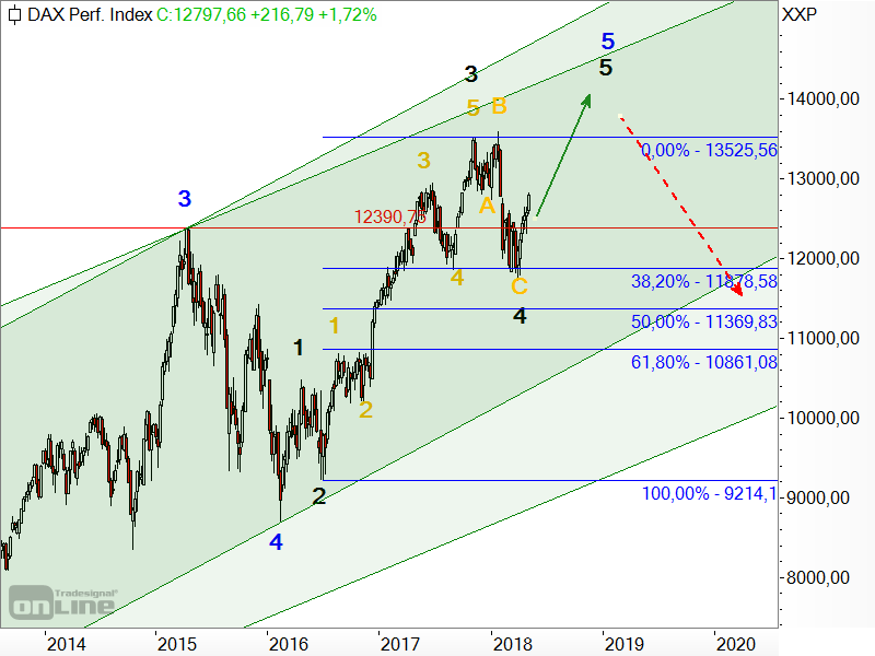 DAX - Elliott-Wellen-Analyse