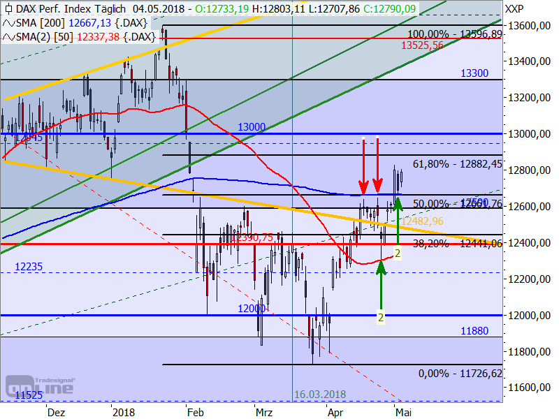 DAX - Target-Trend-Analyse