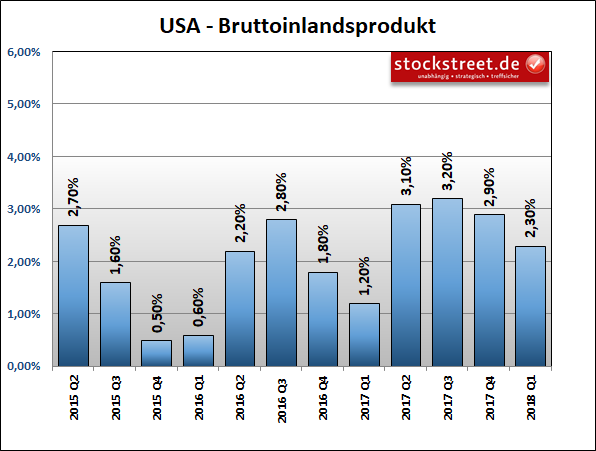 Bruttoinlandsprodukt (BIP) der USA