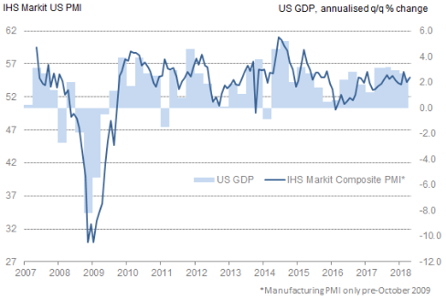 IHS Markit-Einkaufsmanagerindex der Gesamtwirtschaft in den USA