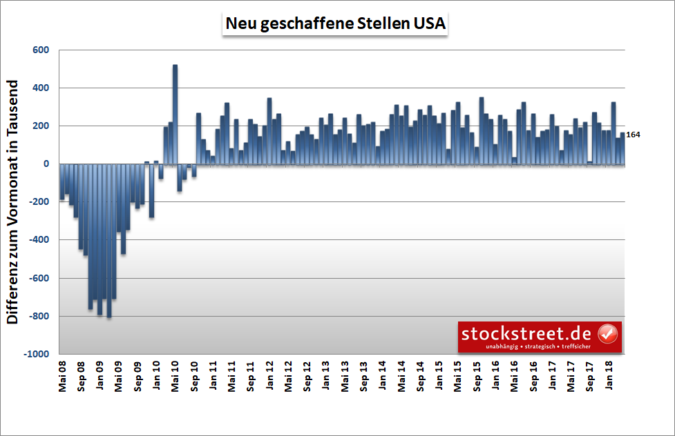 neu geschaffene Stellen in den USA