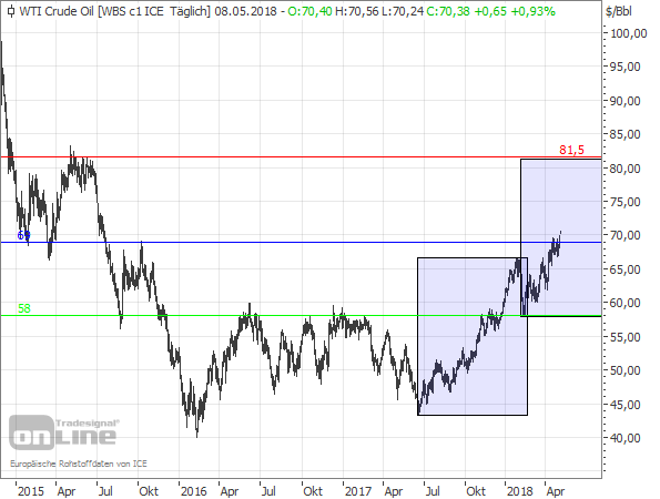 WTI-Tageschart seit Nov. 2014